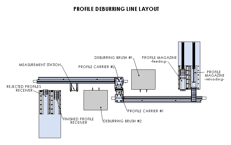Layout drawing naming the profile magazine, the two profile carriers, the two deburring brushes, the measurement station and the finished and rejected profile receivers.